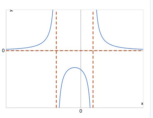 Rational function graph with dashed asymptotes