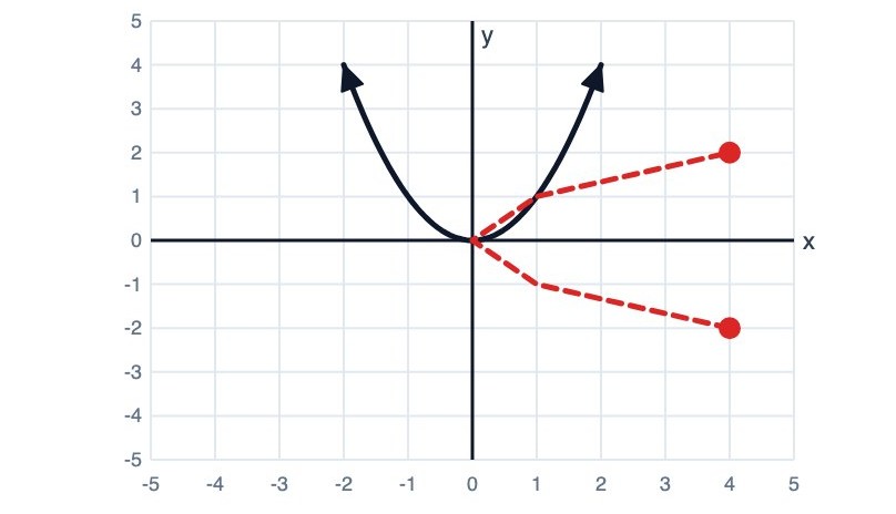 Graph with a parabola and multiple connected segments